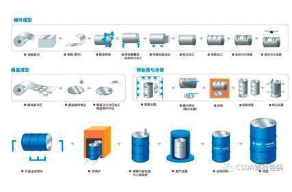 Tiến độ nghiên cứu công nghệ xử lý bề mặt thùng thép trước khi sơn